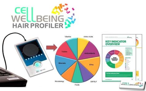 cell wellbeing smart card mexico|cell wellbeing mapping.